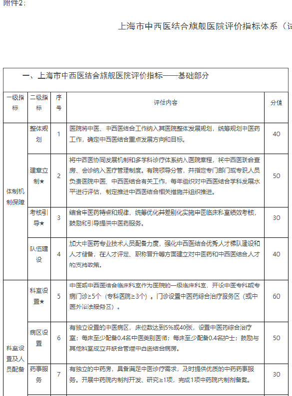 上海市中西医结合旗舰医院评价指标体系